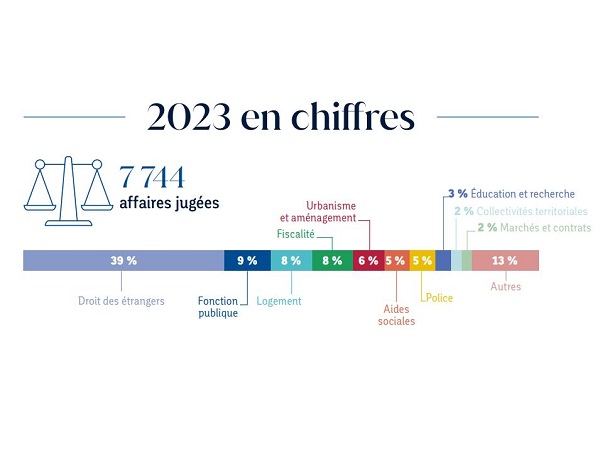 Chiffres clés 2023