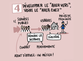 Une flèche montre des services publics qui se déplacent vers les usagers. A côté, un policier de proximité dialogue avec ces derniers. Le dessin est complété par la formule : "agent d'accueil est un métier"